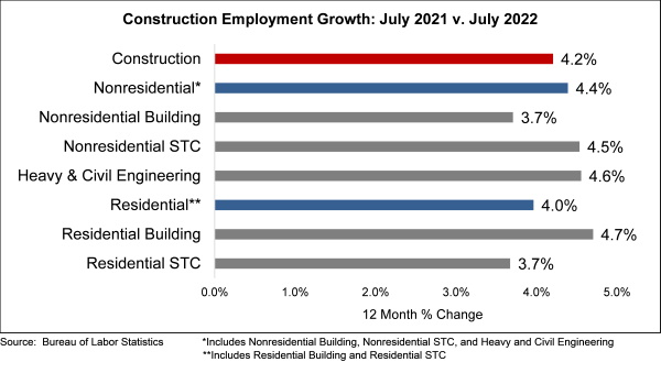 Jobs Graph July 2022