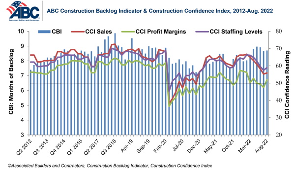 ABC’s Contractor Confidence Rebounds; Construction Backlog Indicator Flat in August