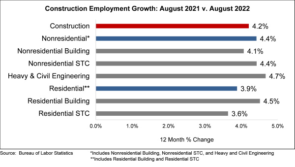 Job Graph Sept 2022