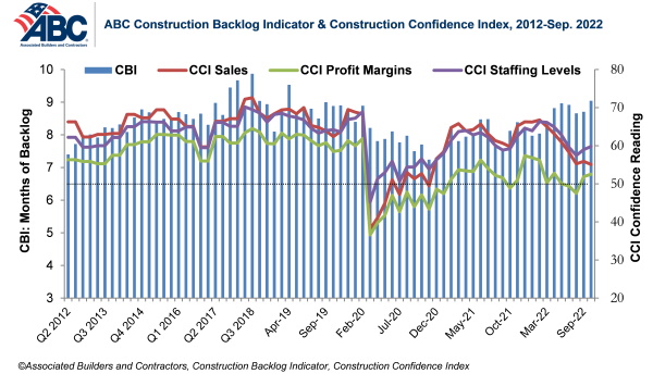 contractor confidence_combo graph sept22