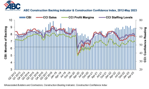 backlog indicator and construction confidence index graph may 2023