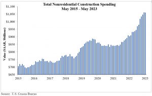 nonresidential spending-graph_may23