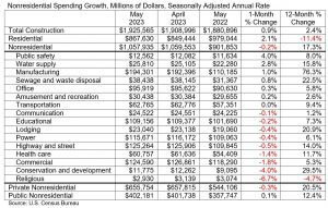 nonresidential spending chart_may23