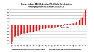 Jun-2023-State-Construction-Unemployment-Rates-Change-from-Jun-2019