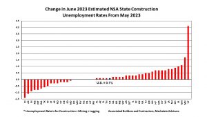 Jun-2023-State-Construction-Unemployment-Rates-Mo-Change