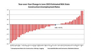 Jun-2023-State-Construction-Unemployment-Rates-YoY-Change