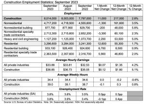 construction employment statistics chart_10.6.23