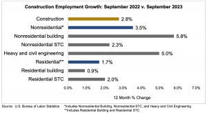 construction employment growth chart_sept 2023