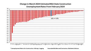 Mar 2024 State Construction Unemployment Rates Mo Change