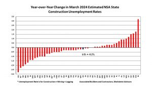 Mar 2024 State Construction Unemployment Rates YoY Change