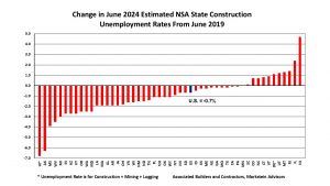 Jun 2024 State Construction Unemployment Rates Change from Jun 2019