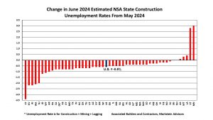 Jun 2024 State Construction Unemployment Rates Mo Change