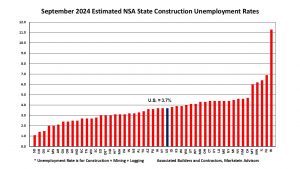 Sep 2024 State Construction Unemployment Rates