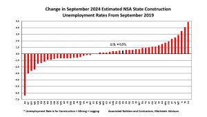 Sep 2024 State Construction Unemployment Rates Change from Sep 2019