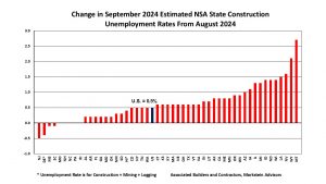 Sep 2024 State Construction Unemployment Rates Mo Change