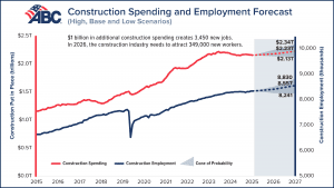 construction spending graph 2026
